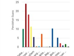 Real Count Sementara KPU, Berikut 8 Partai Yang Lolos DPRD provinsi Lampung Dapil 2 Lamsel